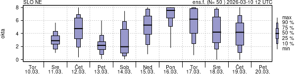 Povprečje skupne oblačnosti