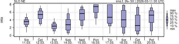 Povprečje skupne oblačnosti