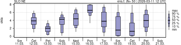 Povprečje skupne oblačnosti