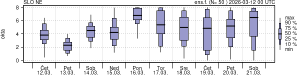 Povprečje skupne oblačnosti