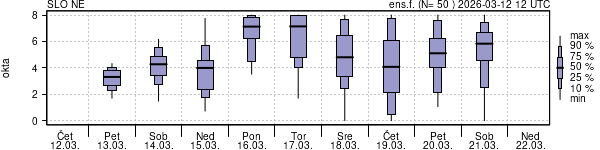 Povprečje skupne oblačnosti