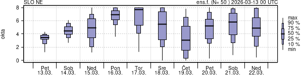 Povprečje skupne oblačnosti