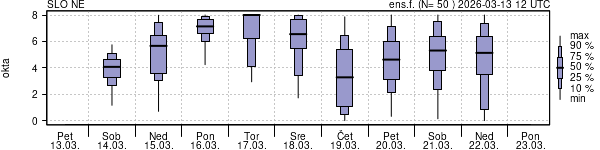 Povprečje skupne oblačnosti