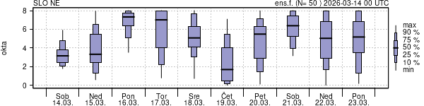 Povprečje skupne oblačnosti