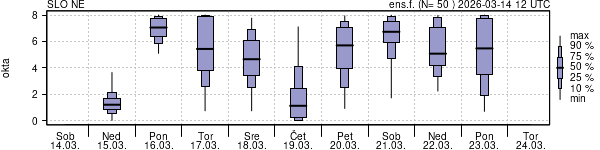 Povprečje skupne oblačnosti