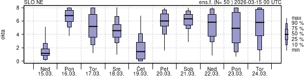 Povprečje skupne oblačnosti