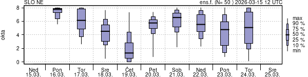 Povprečje skupne oblačnosti