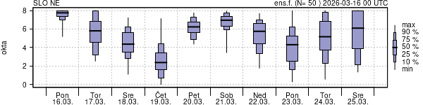 Povprečje skupne oblačnosti