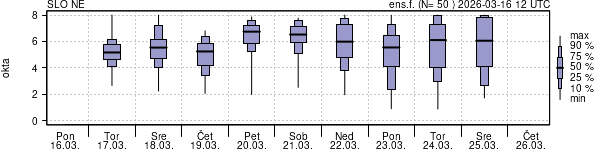 Povprečje skupne oblačnosti