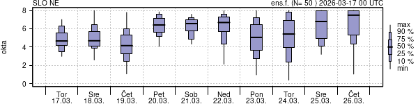 Povprečje skupne oblačnosti