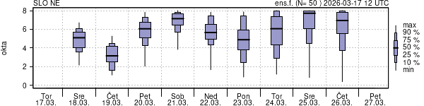 Povprečje skupne oblačnosti