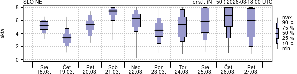 Povprečje skupne oblačnosti