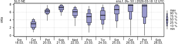 Povprečje skupne oblačnosti