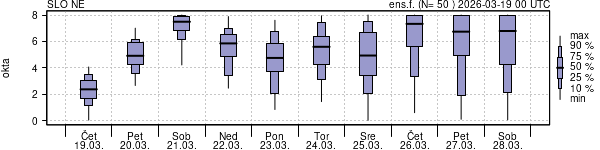Povprečje skupne oblačnosti