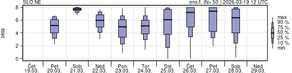 Povprečje skupne oblačnosti