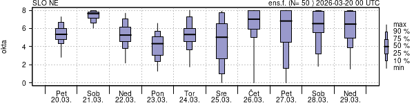 Povprečje skupne oblačnosti