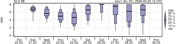 Povprečje skupne oblačnosti