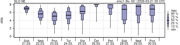 Povprečje skupne oblačnosti