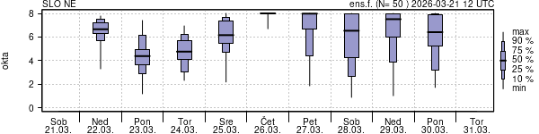 Povprečje skupne oblačnosti