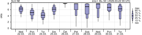 Povprečje skupne oblačnosti