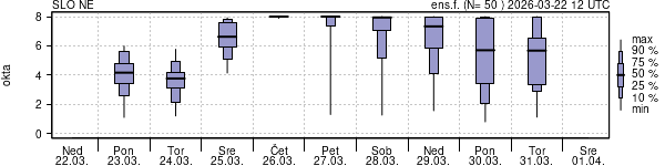 Povprečje skupne oblačnosti