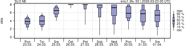 Povprečje skupne oblačnosti