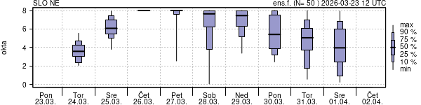 Povprečje skupne oblačnosti