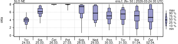 Povprečje skupne oblačnosti