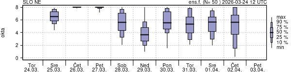 Povprečje skupne oblačnosti