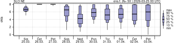 Povprečje skupne oblačnosti