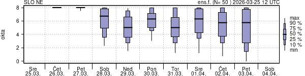 Povprečje skupne oblačnosti