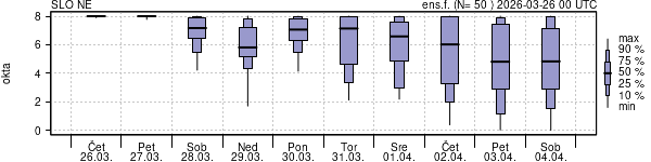 Povprečje skupne oblačnosti