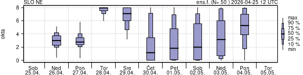 Povprečje skupne oblačnosti