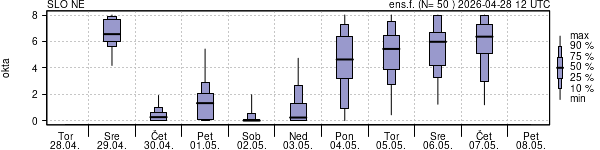 Povprečje skupne oblačnosti