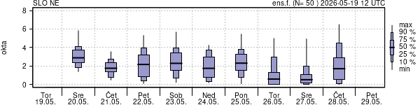 Povprečje skupne oblačnosti