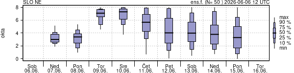 Povprečje skupne oblačnosti