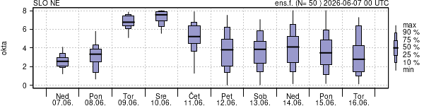 Povprečje skupne oblačnosti