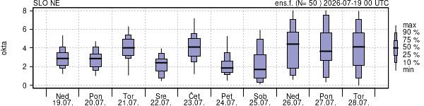 Povprečje skupne oblačnosti