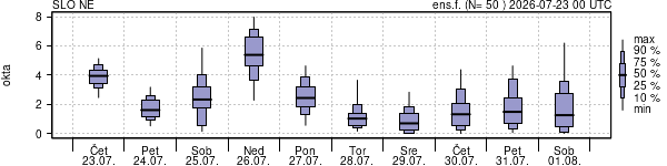Povprečje skupne oblačnosti