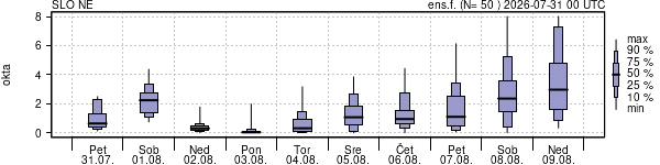 Povprečje skupne oblačnosti