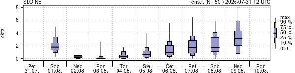 Povprečje skupne oblačnosti