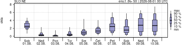 Povprečje skupne oblačnosti