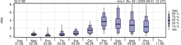 Povprečje skupne oblačnosti