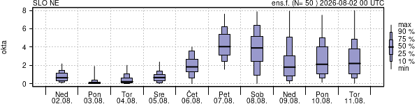 Povprečje skupne oblačnosti
