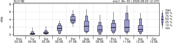 Povprečje skupne oblačnosti