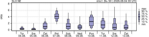 Povprečje skupne oblačnosti
