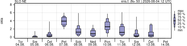 Povprečje skupne oblačnosti