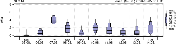 Povprečje skupne oblačnosti