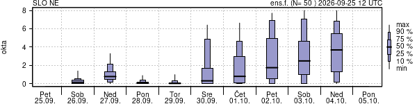 Povprečje skupne oblačnosti