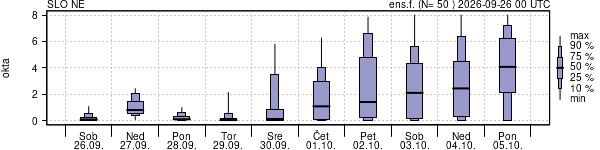 Povprečje skupne oblačnosti